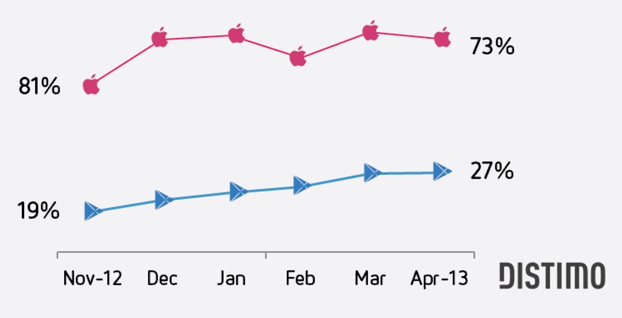 Total revenue of App Store and Google Play Total revenue of App Store and Google Play
